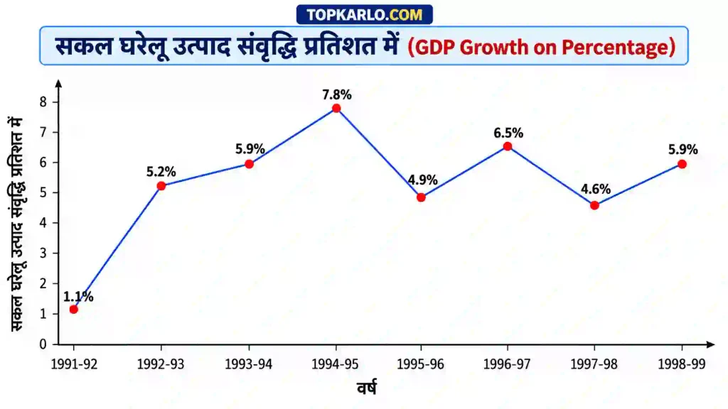 Bihar Board Class 11 Economics Chapter 3 GDP संवृद्धि दर का काल-श्रेणी आरेख 1991-92 से 1998-99